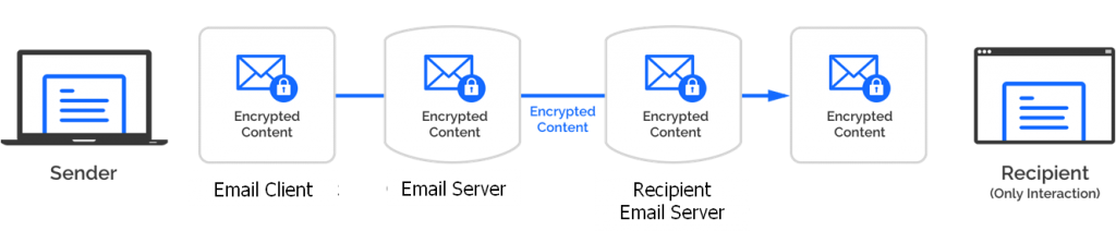 End to end Email Encryption