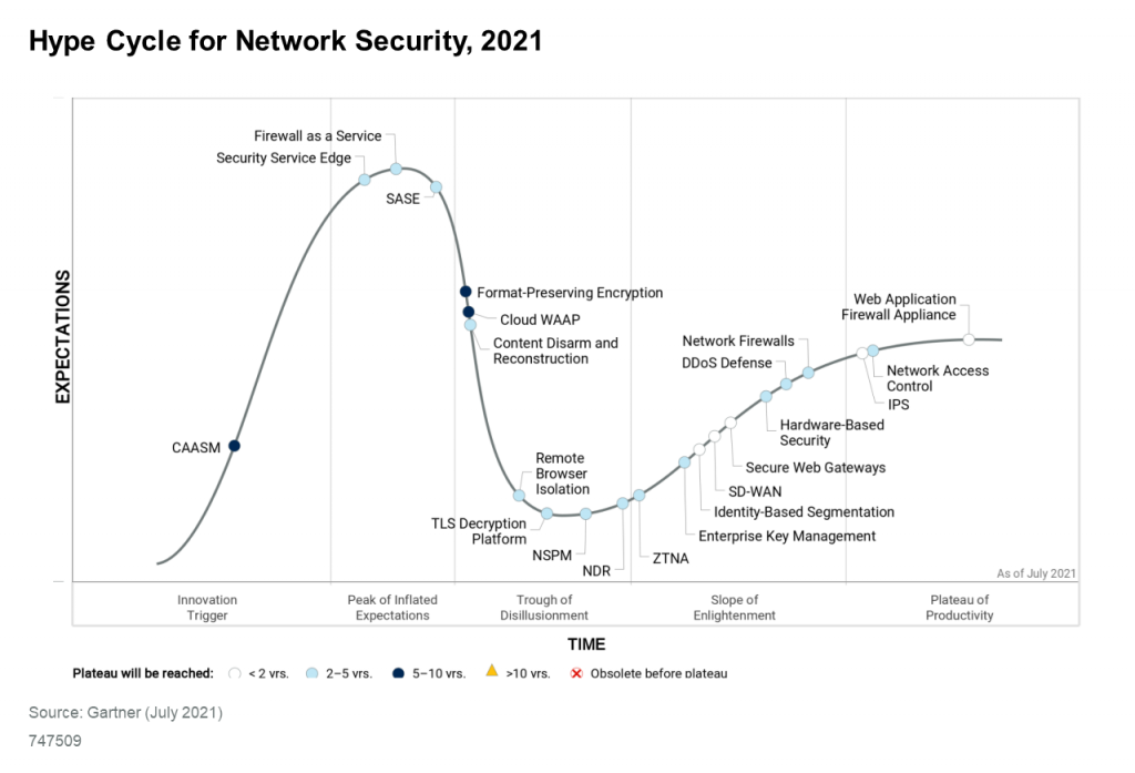 Asset Intelligence Platform on Hype Cycle for Network Security 2021